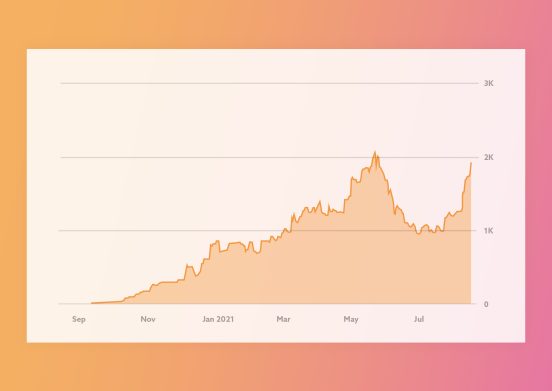 En graf som visar kunds SEO resultat